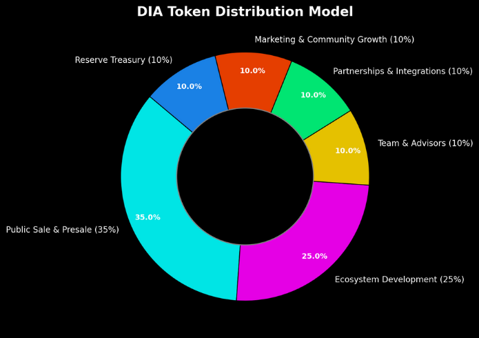 DIA Token Distribution Chart
